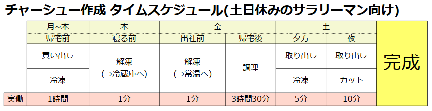 チャーシュー スケジュール